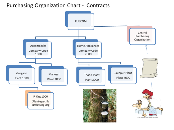 SAP MM- COntracts